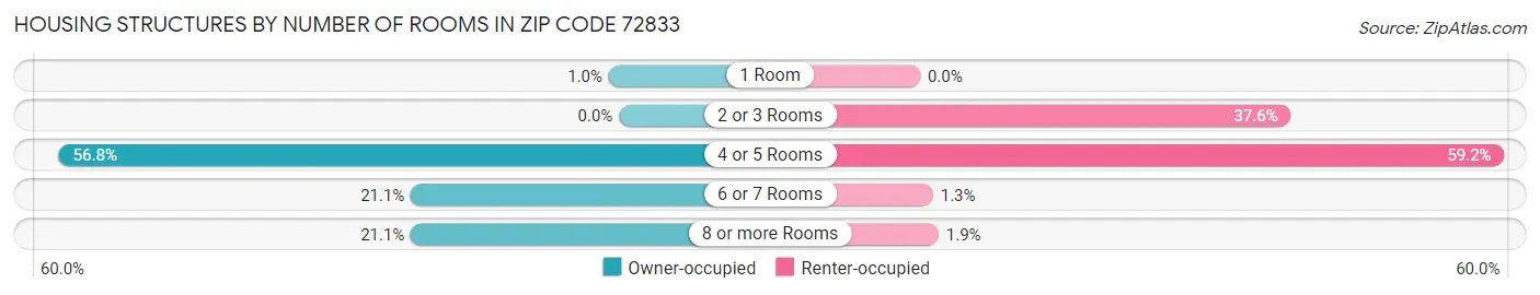 Housing Structures by Number of Rooms in Zip Code 72833