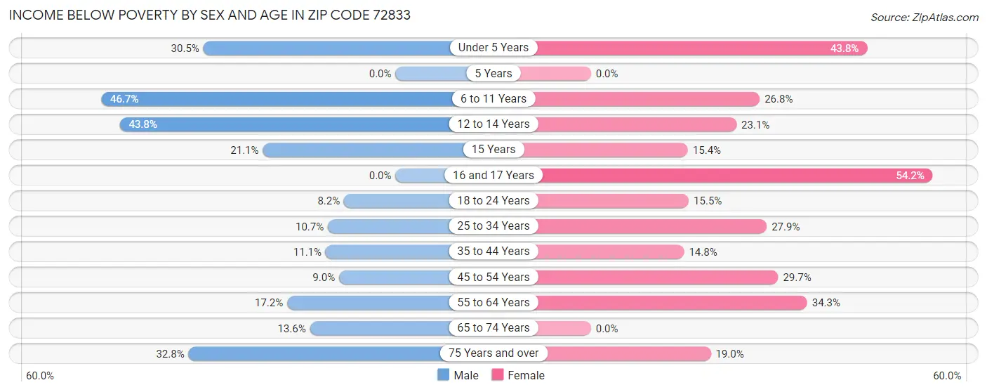Income Below Poverty by Sex and Age in Zip Code 72833