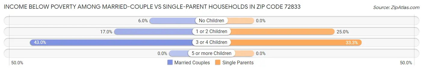 Income Below Poverty Among Married-Couple vs Single-Parent Households in Zip Code 72833