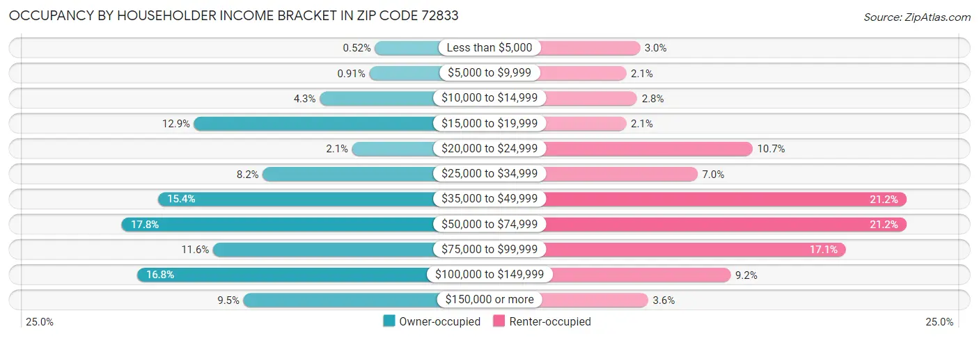 Occupancy by Householder Income Bracket in Zip Code 72833
