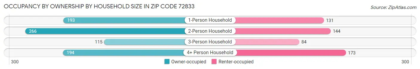 Occupancy by Ownership by Household Size in Zip Code 72833