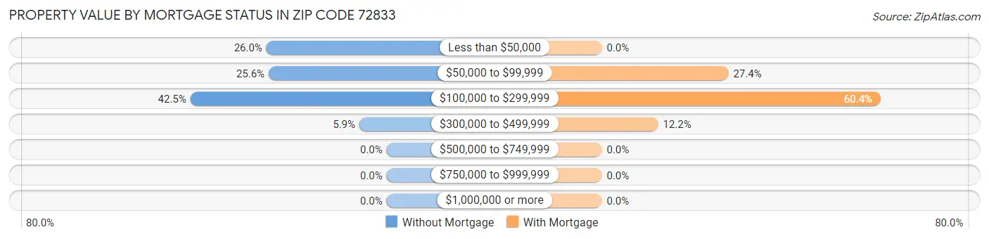 Property Value by Mortgage Status in Zip Code 72833