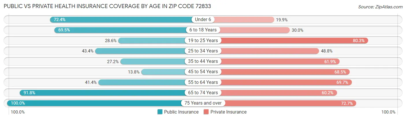 Public vs Private Health Insurance Coverage by Age in Zip Code 72833