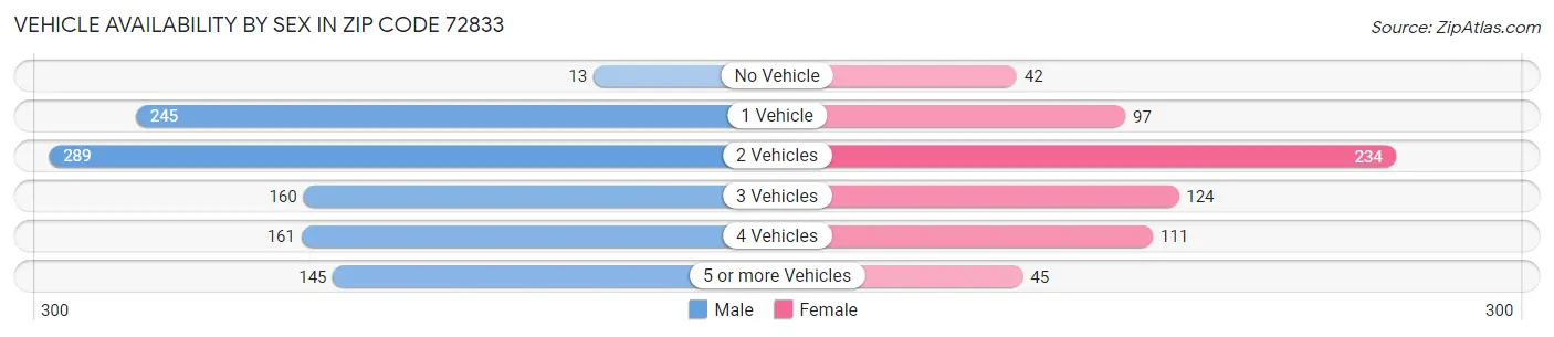Vehicle Availability by Sex in Zip Code 72833