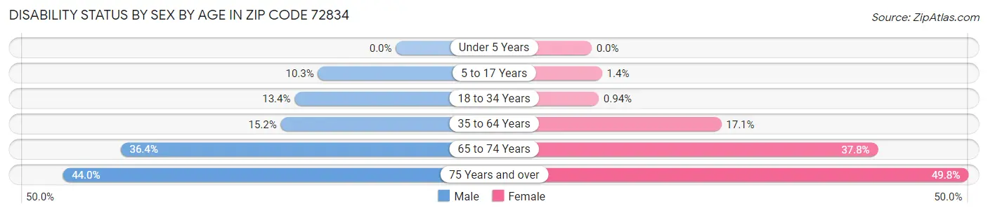 Disability Status by Sex by Age in Zip Code 72834