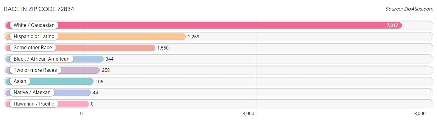 Race in Zip Code 72834