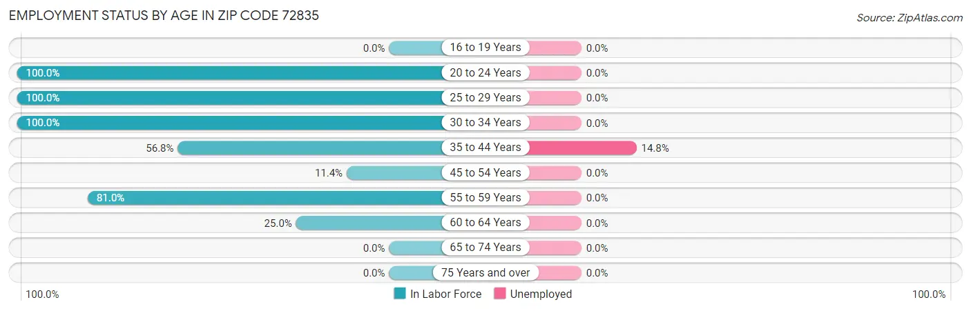 Employment Status by Age in Zip Code 72835