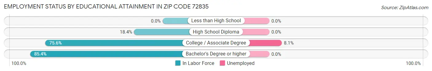 Employment Status by Educational Attainment in Zip Code 72835