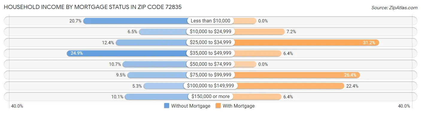 Household Income by Mortgage Status in Zip Code 72835