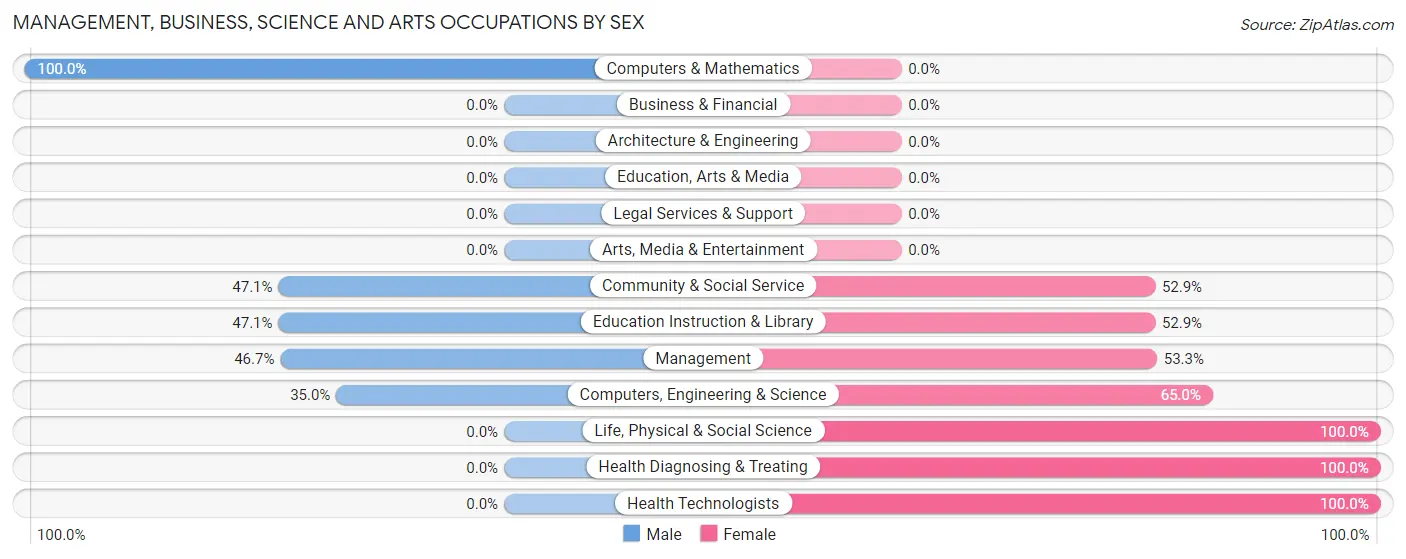 Management, Business, Science and Arts Occupations by Sex in Zip Code 72835