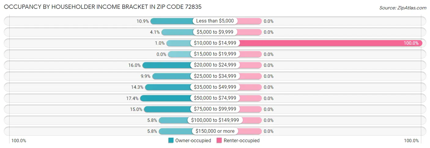 Occupancy by Householder Income Bracket in Zip Code 72835