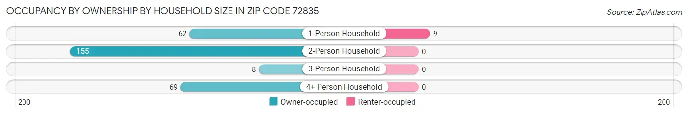 Occupancy by Ownership by Household Size in Zip Code 72835