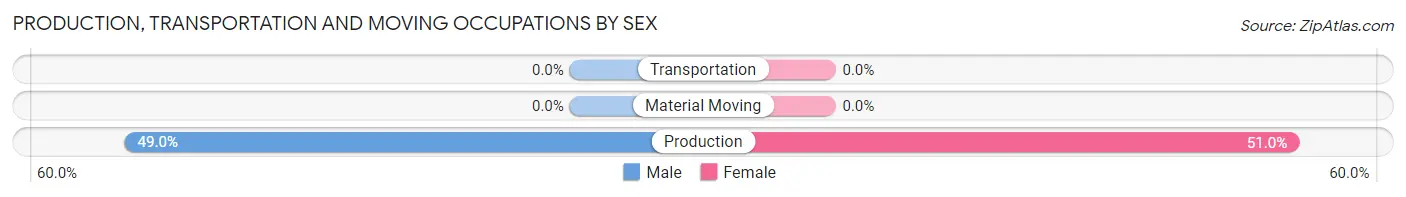 Production, Transportation and Moving Occupations by Sex in Zip Code 72835