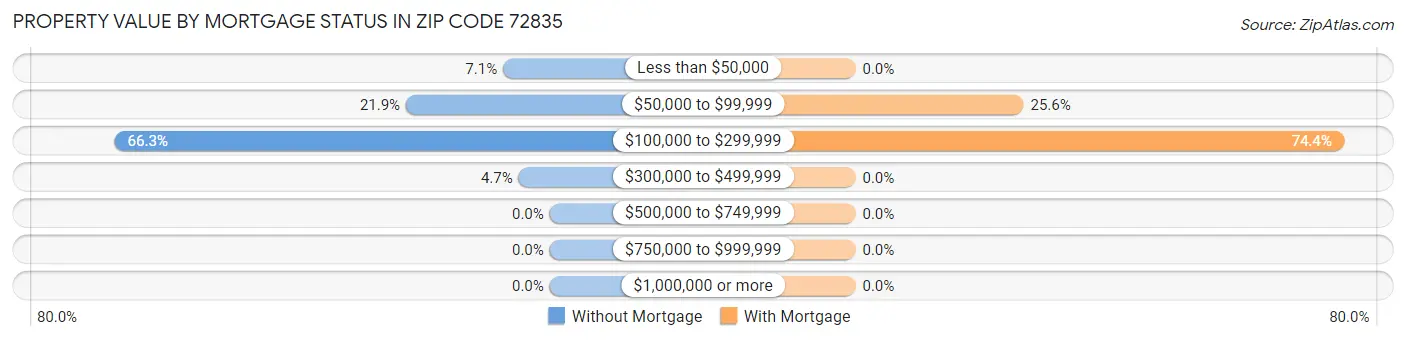 Property Value by Mortgage Status in Zip Code 72835