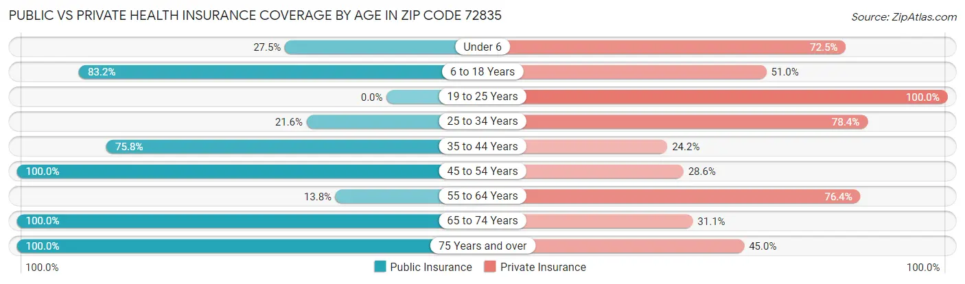 Public vs Private Health Insurance Coverage by Age in Zip Code 72835