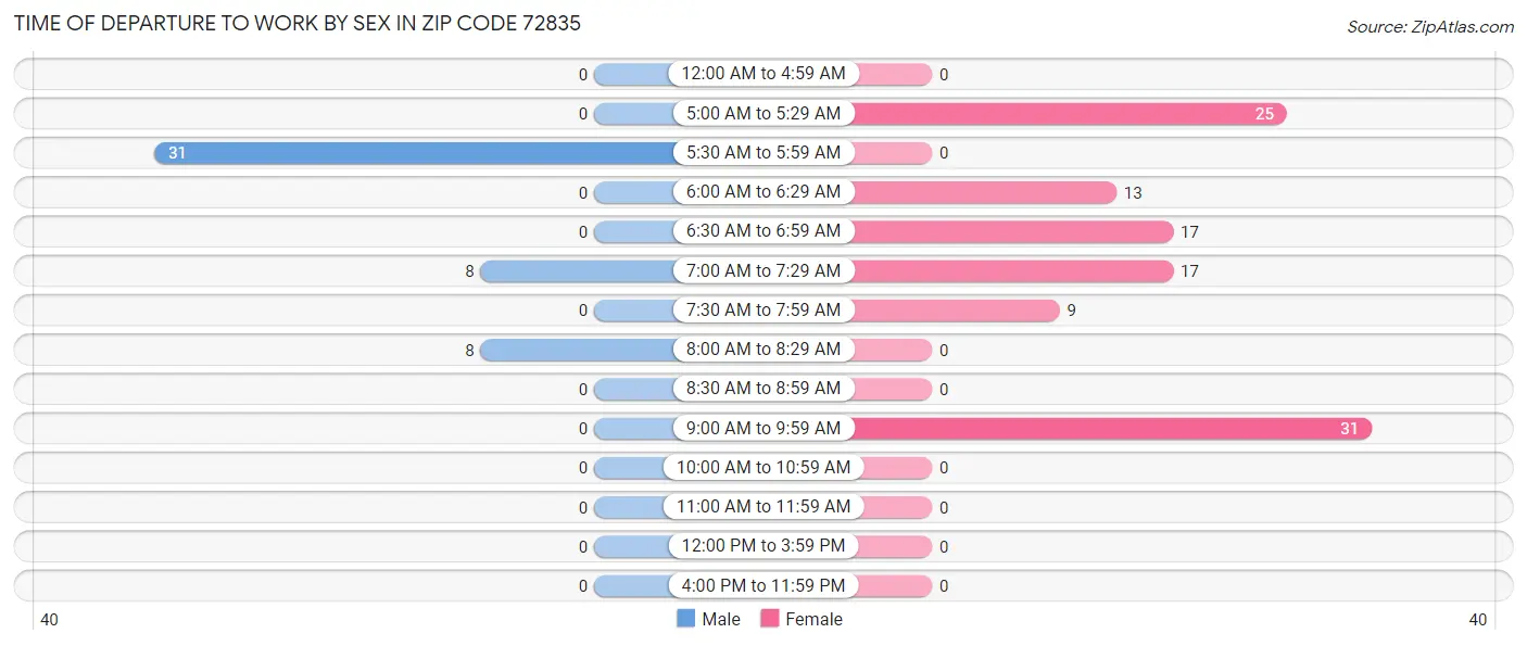 Time of Departure to Work by Sex in Zip Code 72835