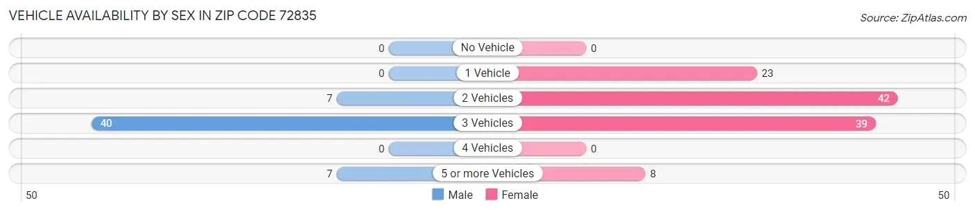 Vehicle Availability by Sex in Zip Code 72835