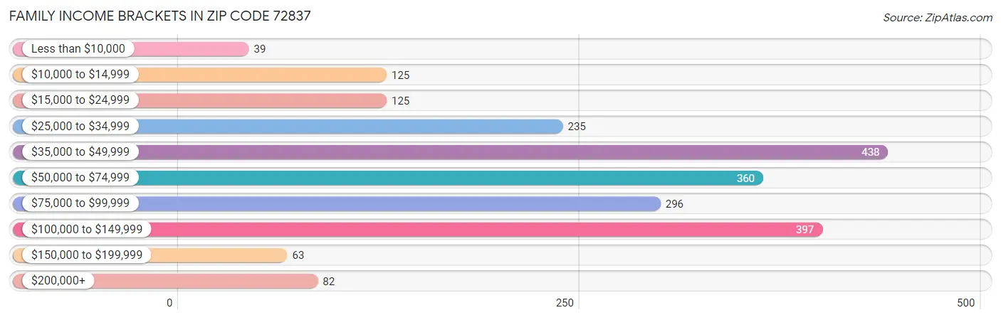 Family Income Brackets in Zip Code 72837