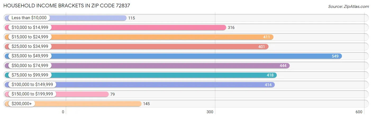 Household Income Brackets in Zip Code 72837