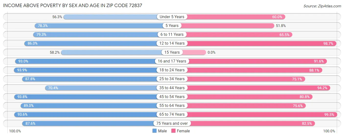 Income Above Poverty by Sex and Age in Zip Code 72837