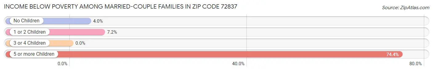 Income Below Poverty Among Married-Couple Families in Zip Code 72837