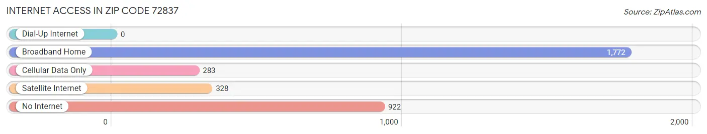 Internet Access in Zip Code 72837