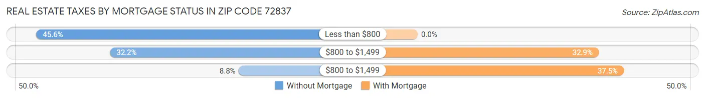 Real Estate Taxes by Mortgage Status in Zip Code 72837