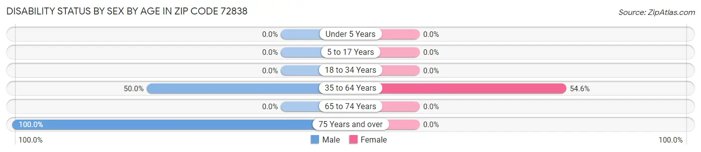 Disability Status by Sex by Age in Zip Code 72838