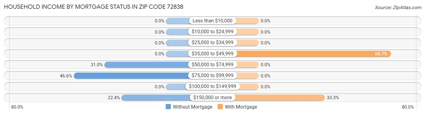 Household Income by Mortgage Status in Zip Code 72838