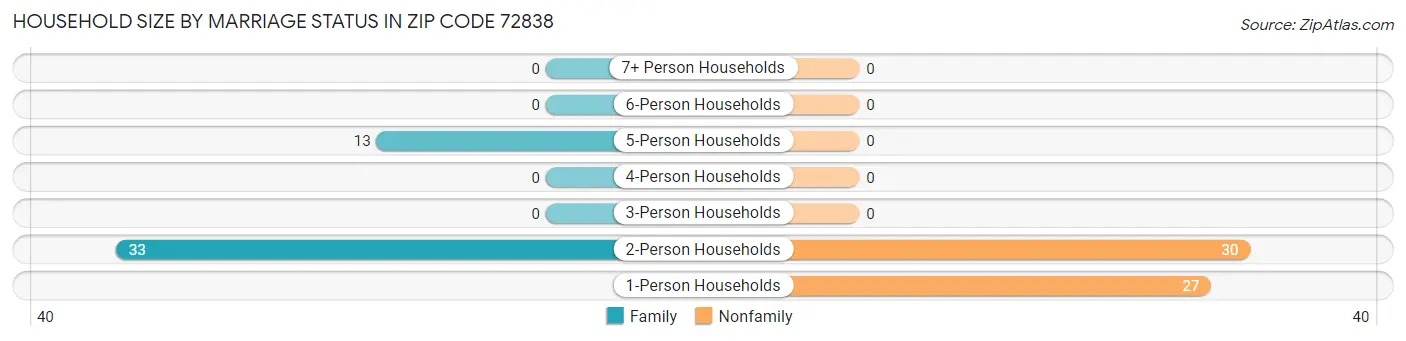 Household Size by Marriage Status in Zip Code 72838