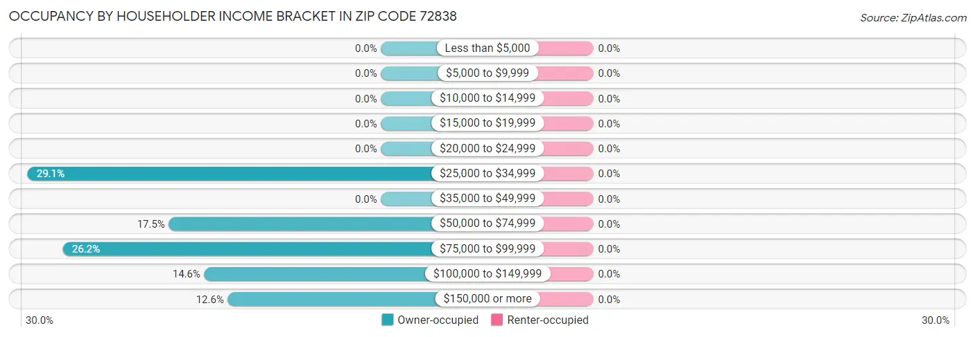 Occupancy by Householder Income Bracket in Zip Code 72838