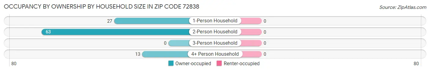 Occupancy by Ownership by Household Size in Zip Code 72838