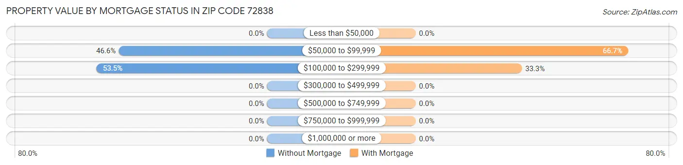 Property Value by Mortgage Status in Zip Code 72838