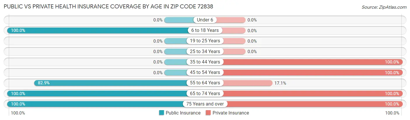 Public vs Private Health Insurance Coverage by Age in Zip Code 72838
