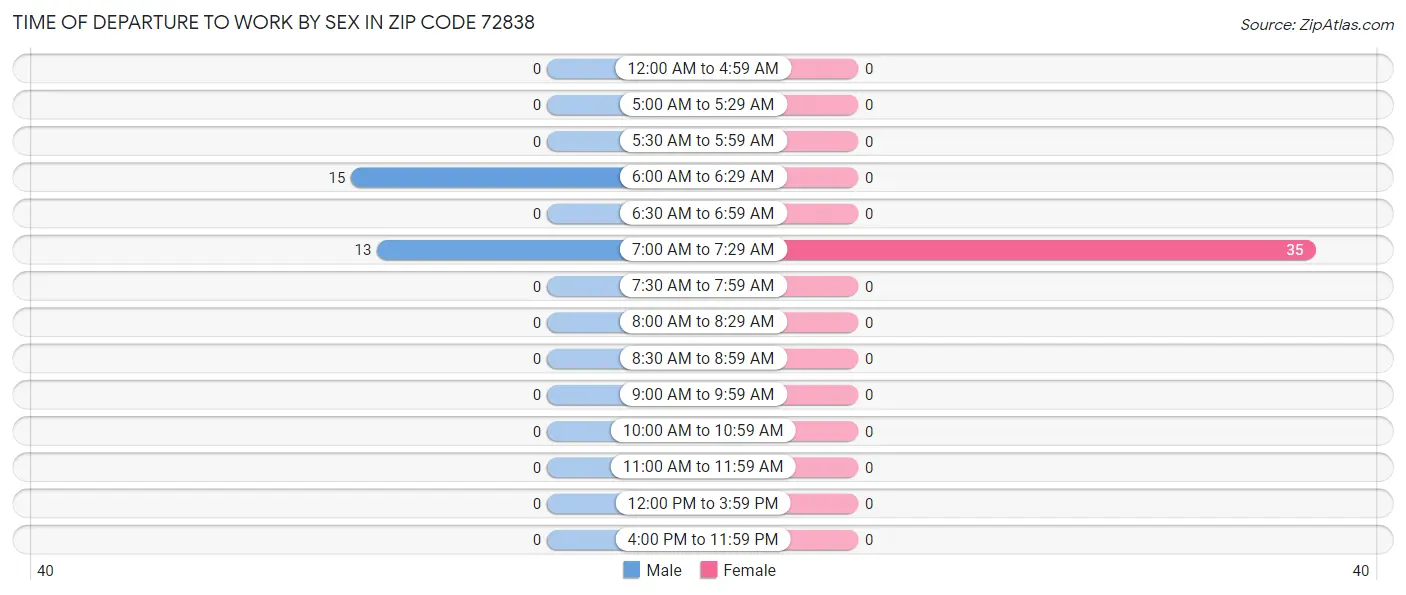 Time of Departure to Work by Sex in Zip Code 72838