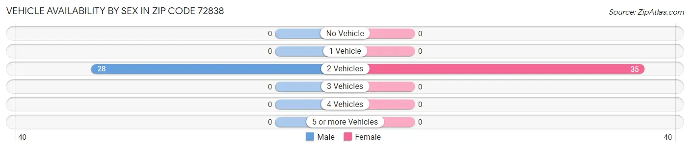 Vehicle Availability by Sex in Zip Code 72838