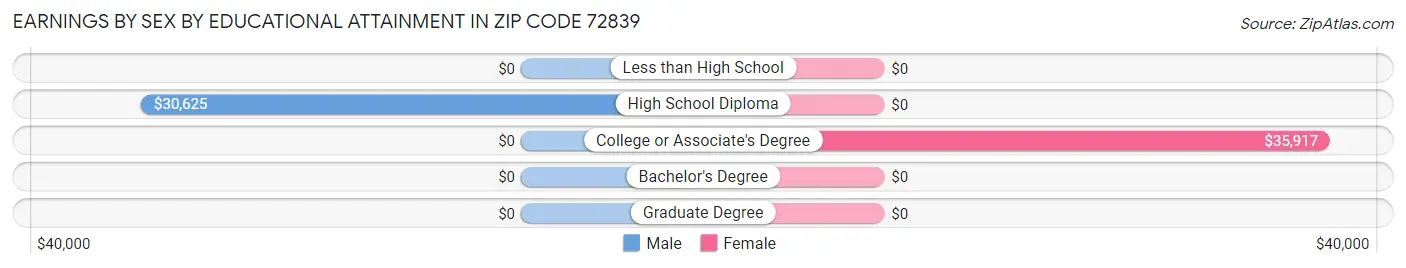 Earnings by Sex by Educational Attainment in Zip Code 72839