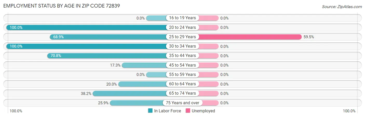 Employment Status by Age in Zip Code 72839