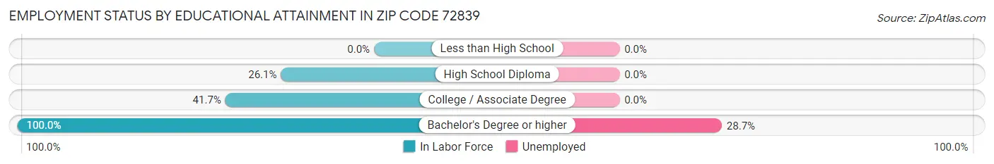 Employment Status by Educational Attainment in Zip Code 72839