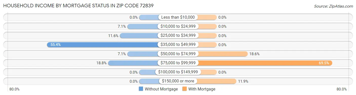 Household Income by Mortgage Status in Zip Code 72839