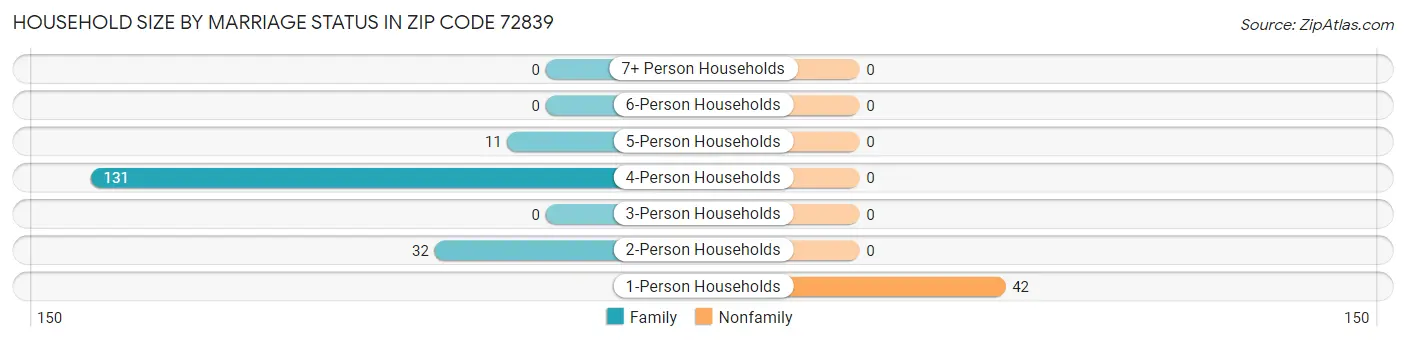 Household Size by Marriage Status in Zip Code 72839