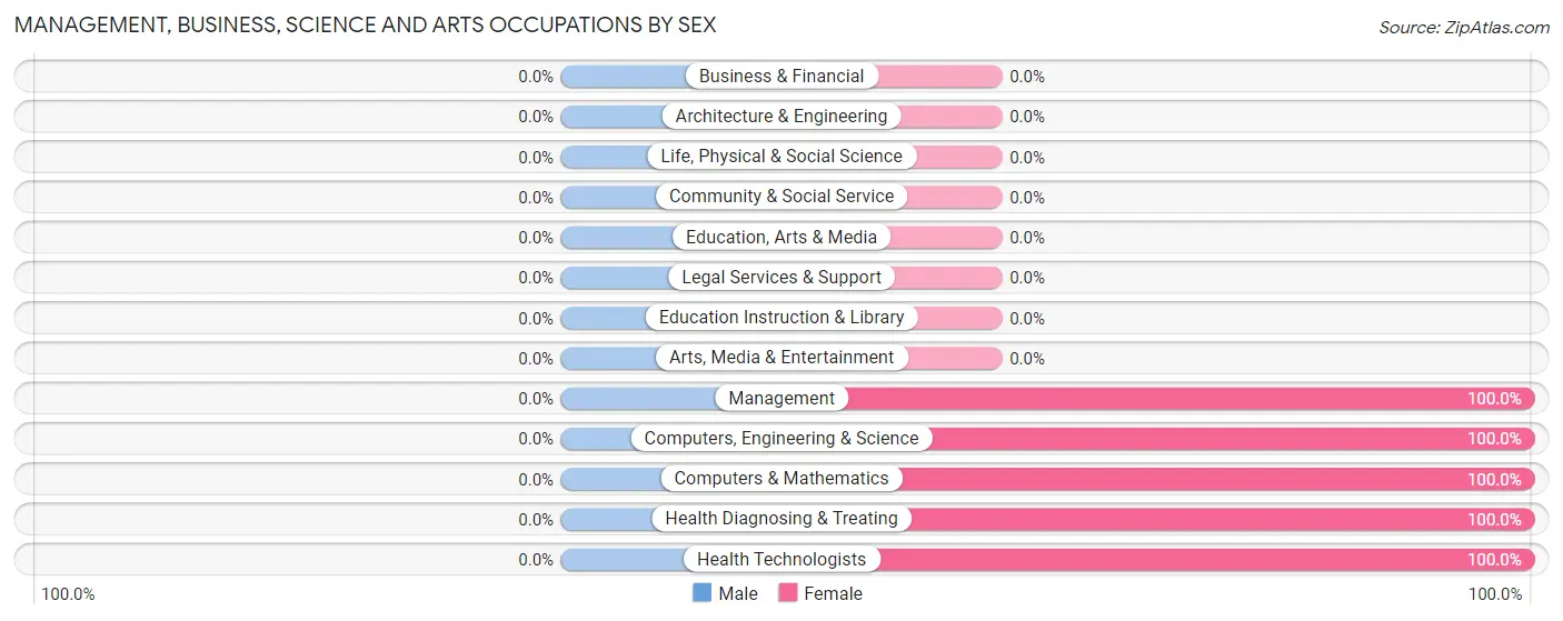 Management, Business, Science and Arts Occupations by Sex in Zip Code 72839