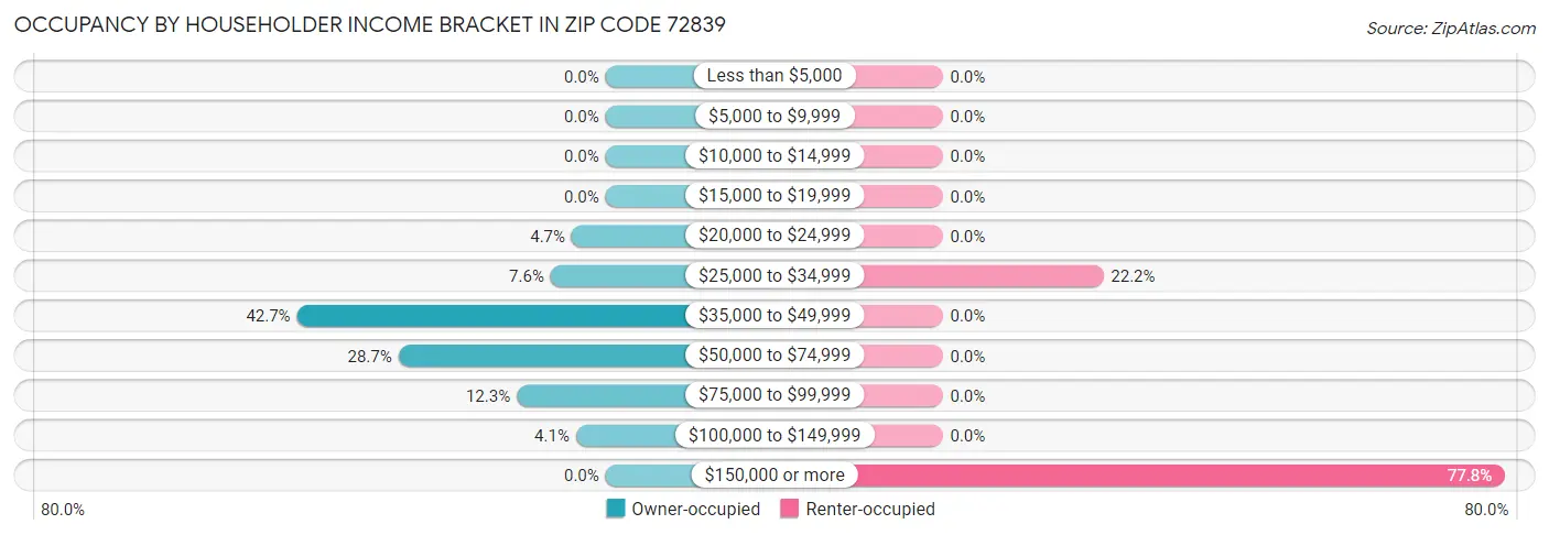 Occupancy by Householder Income Bracket in Zip Code 72839