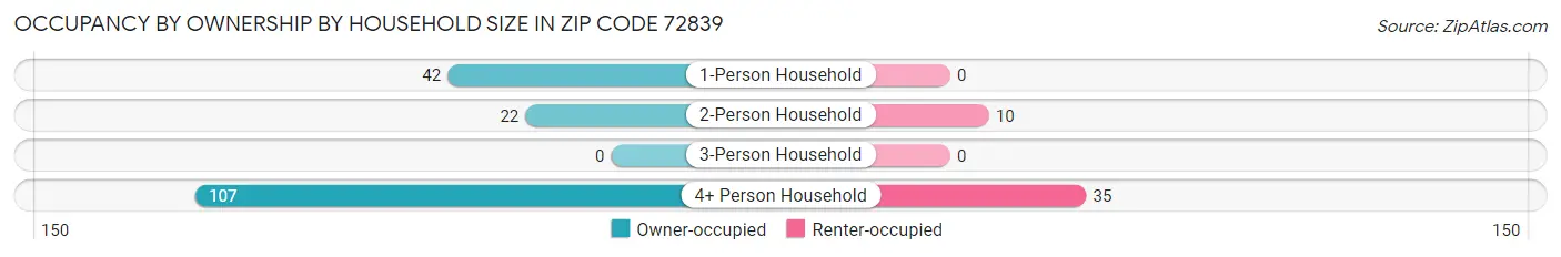 Occupancy by Ownership by Household Size in Zip Code 72839