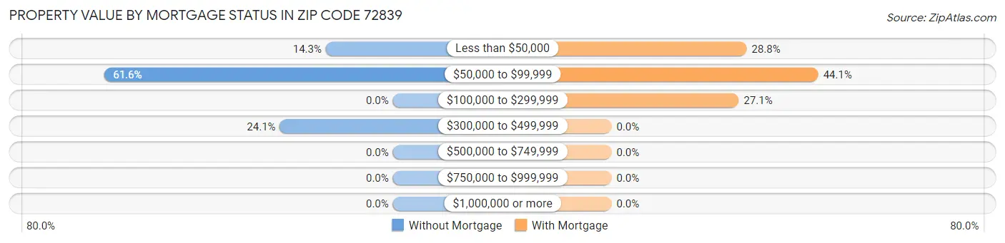 Property Value by Mortgage Status in Zip Code 72839