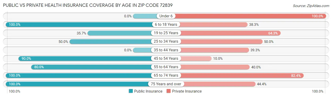 Public vs Private Health Insurance Coverage by Age in Zip Code 72839