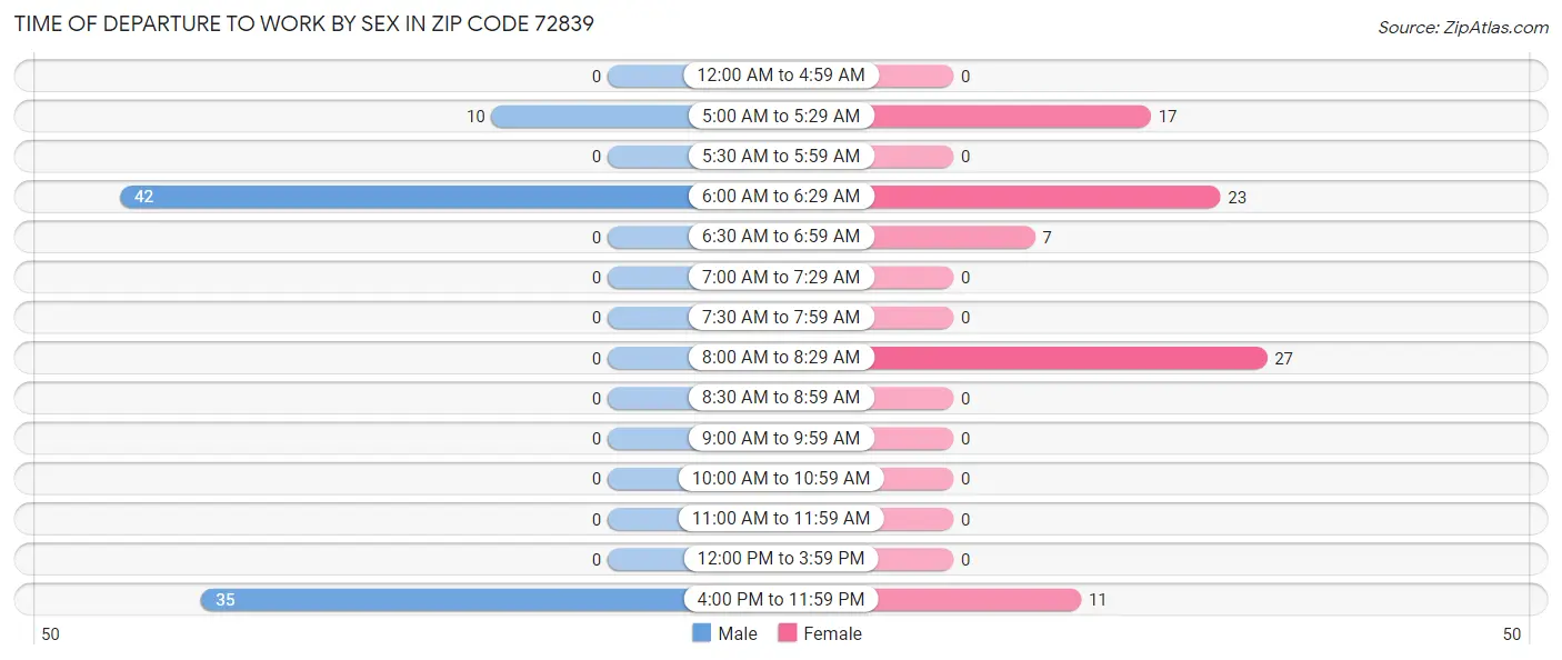 Time of Departure to Work by Sex in Zip Code 72839