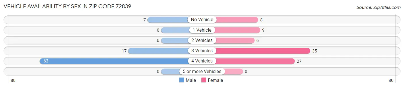 Vehicle Availability by Sex in Zip Code 72839