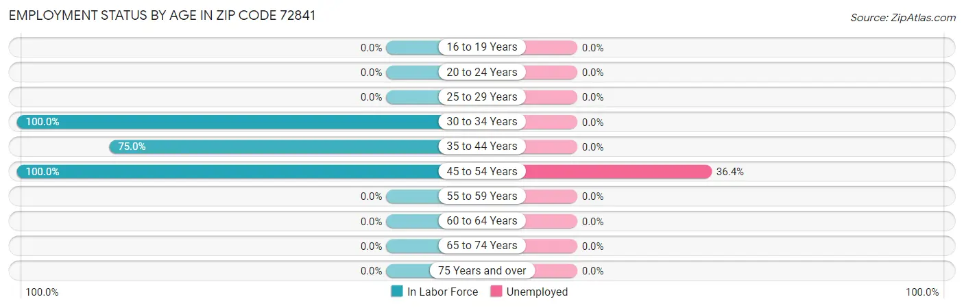 Employment Status by Age in Zip Code 72841