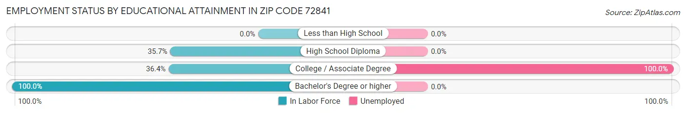Employment Status by Educational Attainment in Zip Code 72841